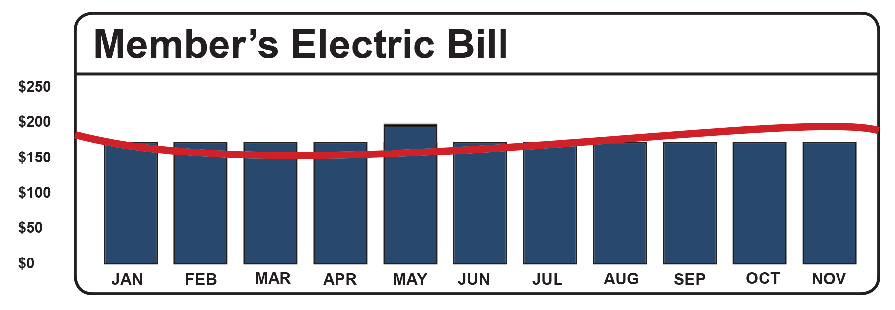 A chart that shows how a member's electric bill stays relatively the same on a month to month basis.